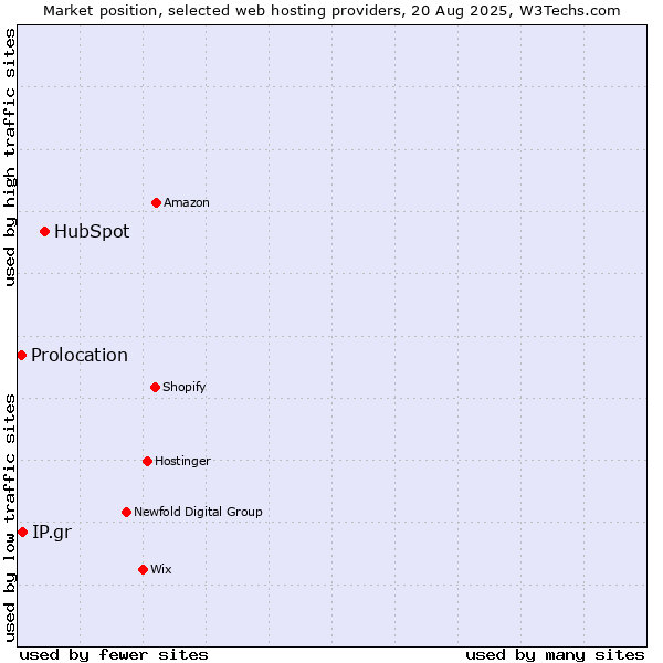 Market position of HubSpot vs. IP.gr vs. Prolocation