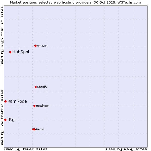 Market position of HubSpot vs. RamNode vs. IP.gr