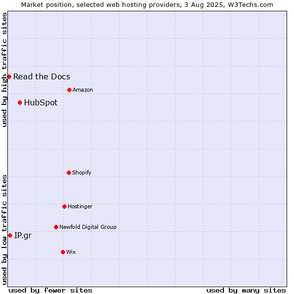 Market position of HubSpot vs. IP.gr vs. Read the Docs