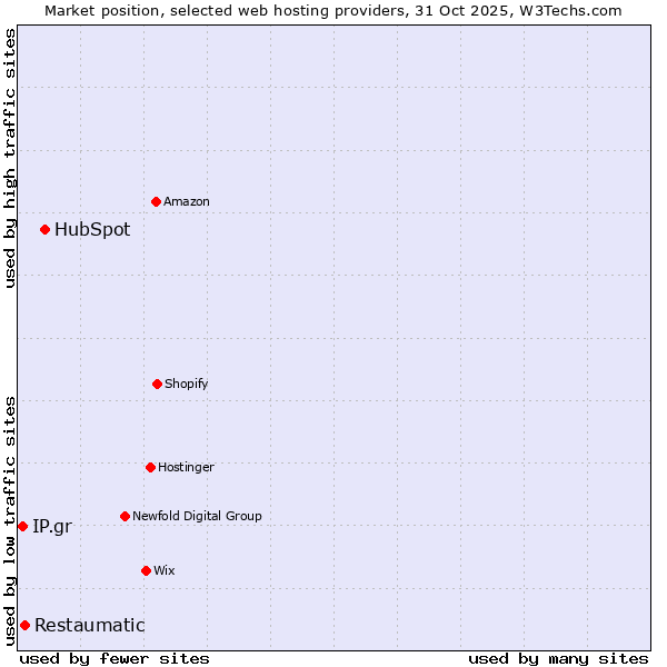Market position of HubSpot vs. Restaumatic vs. IP.gr