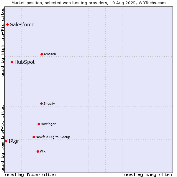 Market position of HubSpot vs. Salesforce vs. IP.gr