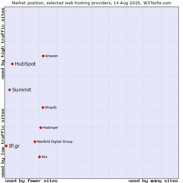 Market position of HubSpot vs. Summit vs. IP.gr