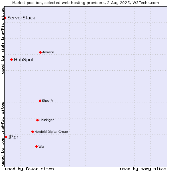 Market position of HubSpot vs. IP.gr vs. ServerStack