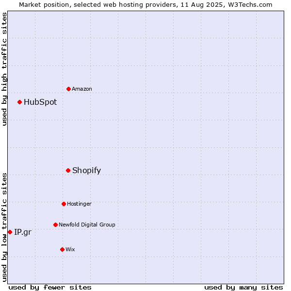 Market position of Shopify vs. HubSpot vs. IP.gr