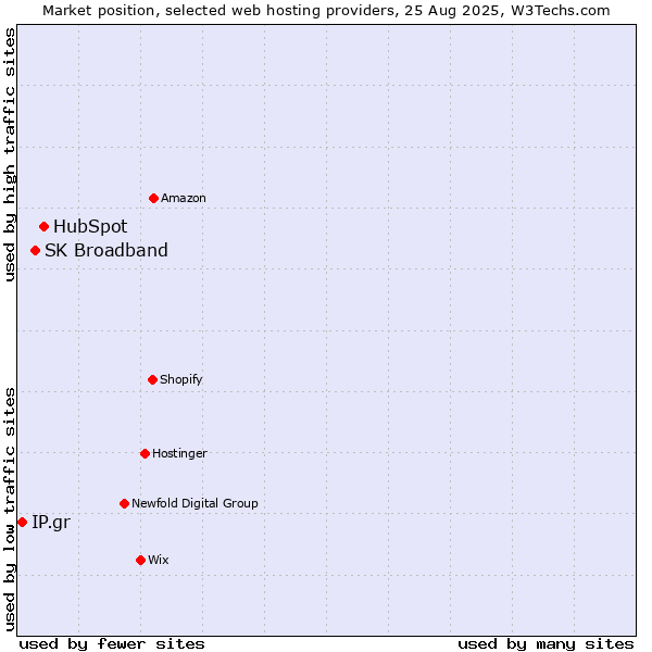 Market position of HubSpot vs. SK Broadband vs. IP.gr