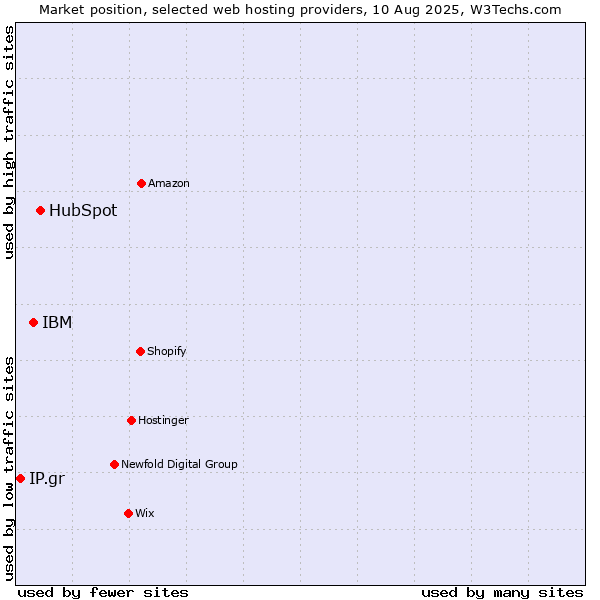 Market position of HubSpot vs. IBM vs. IP.gr
