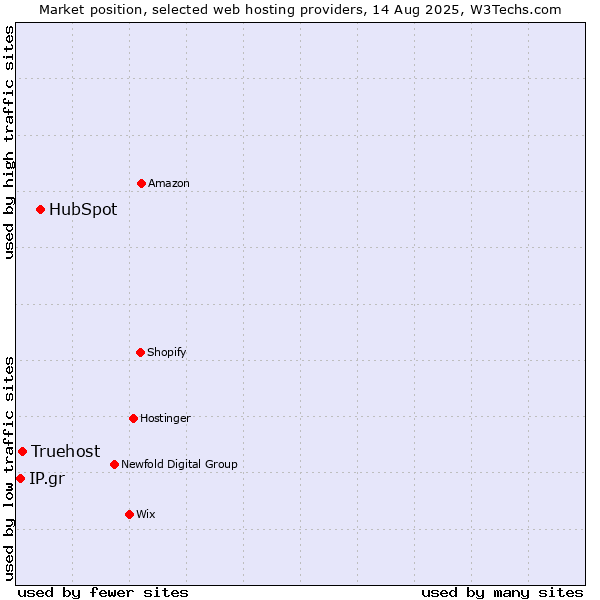 Market position of HubSpot vs. Truehost vs. IP.gr