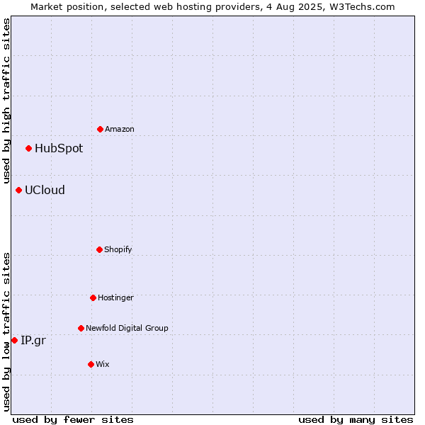 Market position of HubSpot vs. UCloud vs. IP.gr