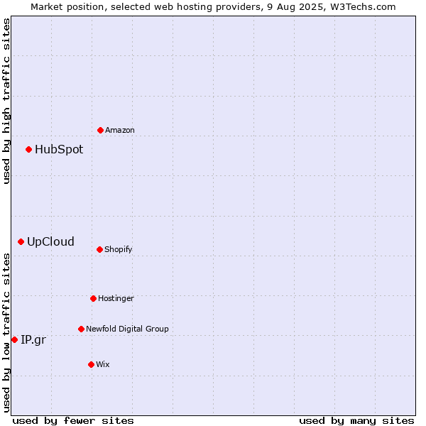 Market position of HubSpot vs. UpCloud vs. IP.gr