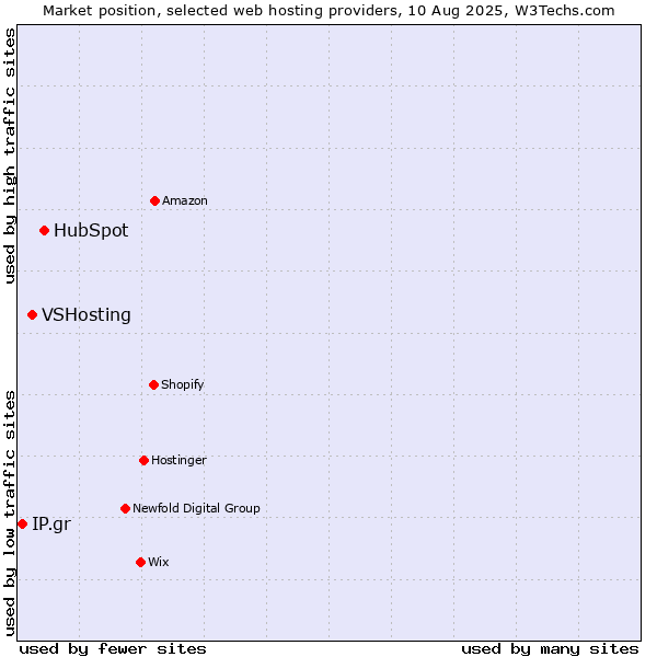 Market position of HubSpot vs. VSHosting vs. IP.gr