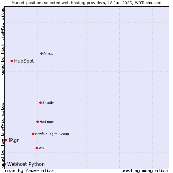 Market position of HubSpot vs. IP.gr vs. Webhost Python