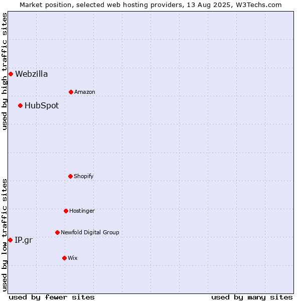 Market position of HubSpot vs. Webzilla vs. IP.gr
