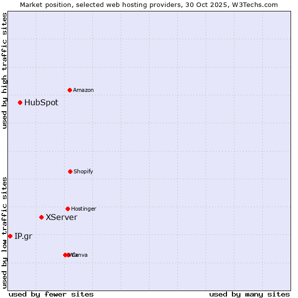 Market position of XServer vs. HubSpot vs. IP.gr