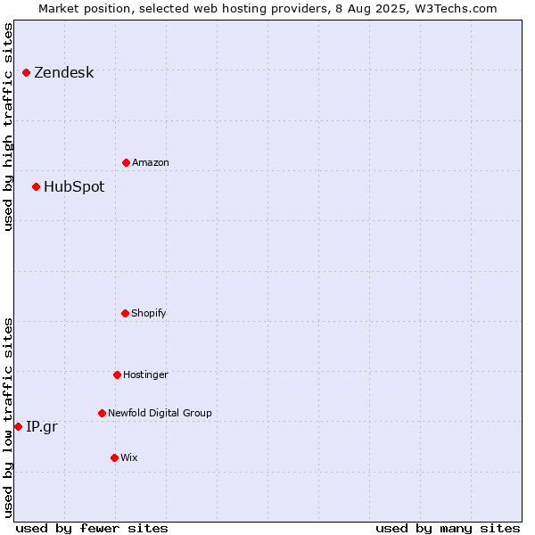 Market position of HubSpot vs. Zendesk vs. IP.gr