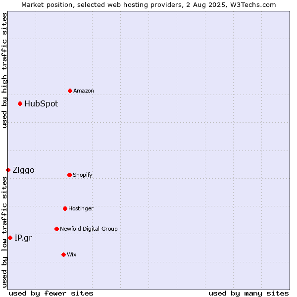 Market position of HubSpot vs. IP.gr vs. Ziggo