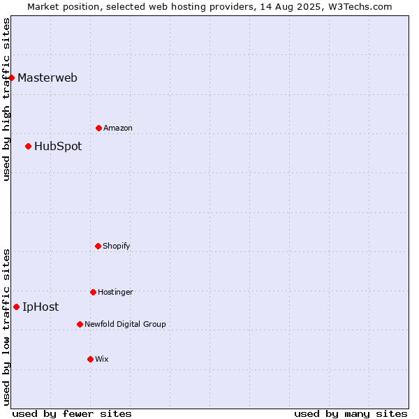 Market position of HubSpot vs. IpHost vs. Masterweb