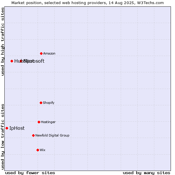 Market position of Microsoft vs. HubSpot vs. IpHost