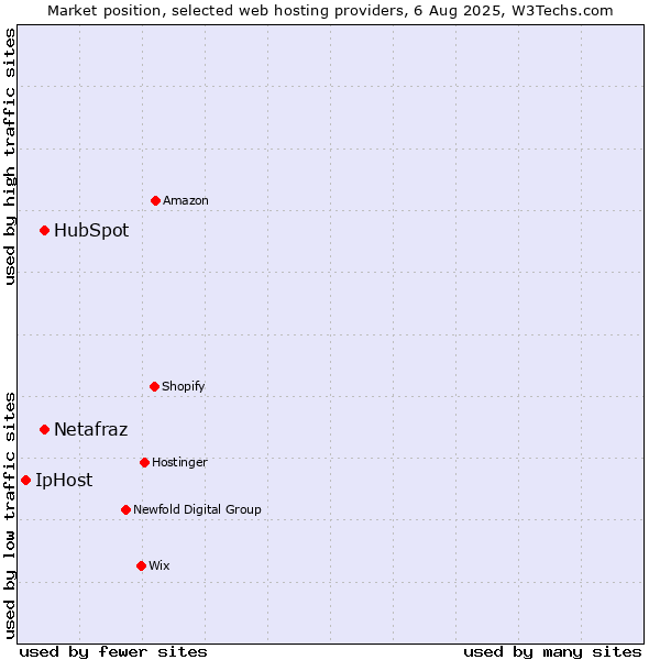 Market position of HubSpot vs. Netafraz vs. IpHost