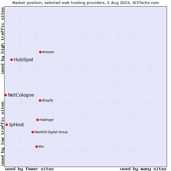 Market position of HubSpot vs. IpHost vs. NetCologne