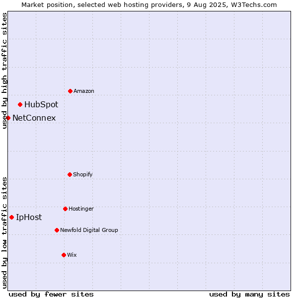 Market position of HubSpot vs. IpHost vs. NetConnex