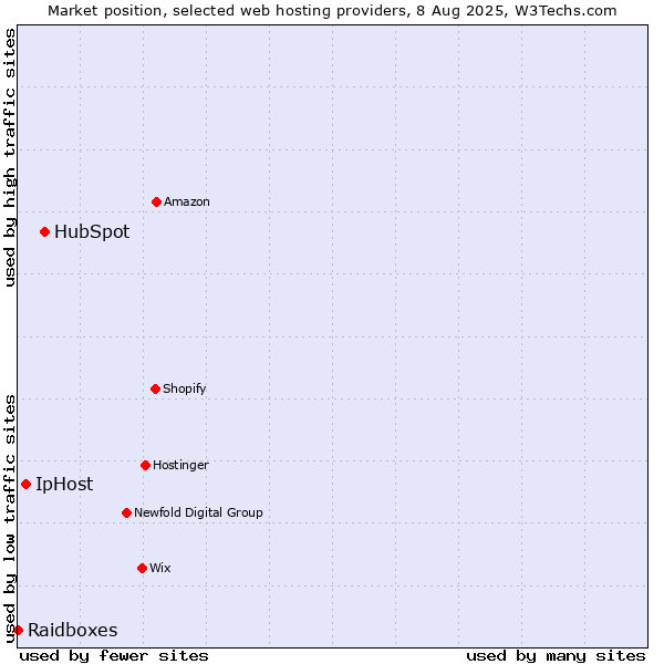 Market position of HubSpot vs. IpHost vs. Raidboxes