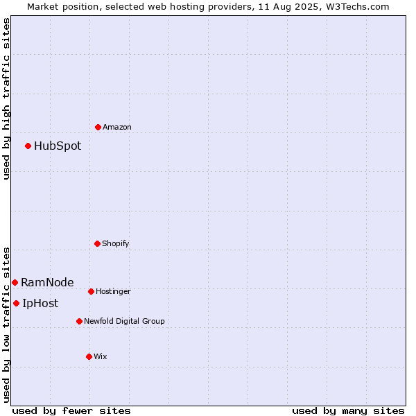 Market position of HubSpot vs. IpHost vs. RamNode