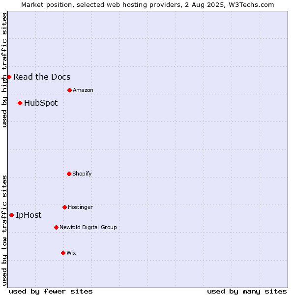 Market position of HubSpot vs. IpHost vs. Read the Docs