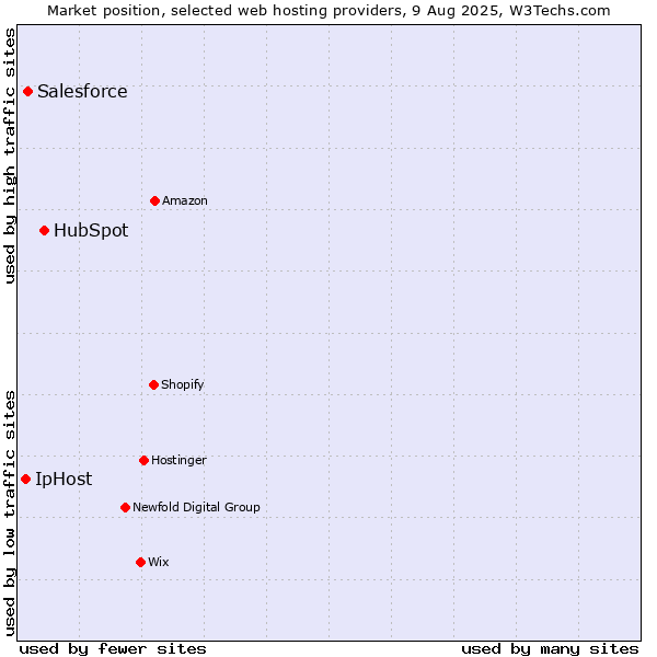 Market position of HubSpot vs. Salesforce vs. IpHost