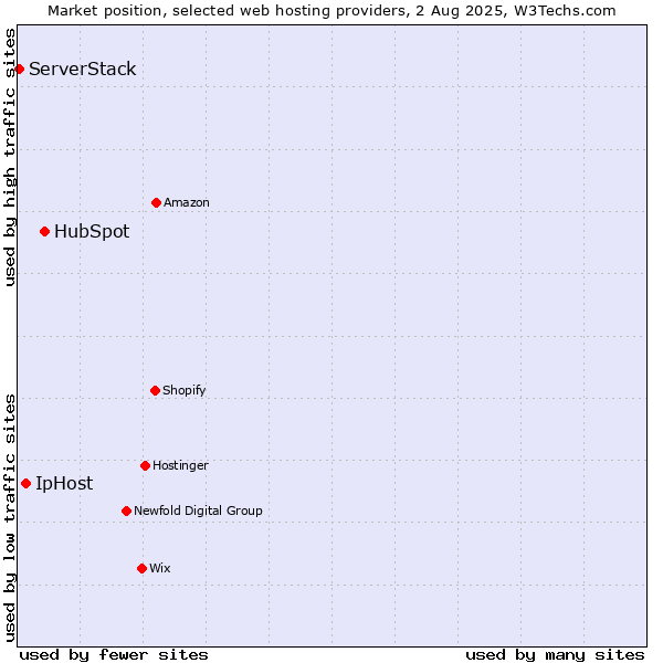 Market position of HubSpot vs. IpHost vs. ServerStack