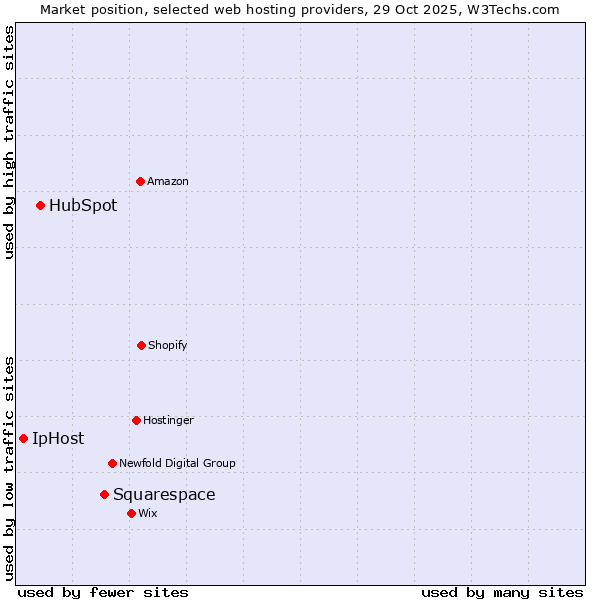 Market position of Squarespace vs. HubSpot vs. IpHost