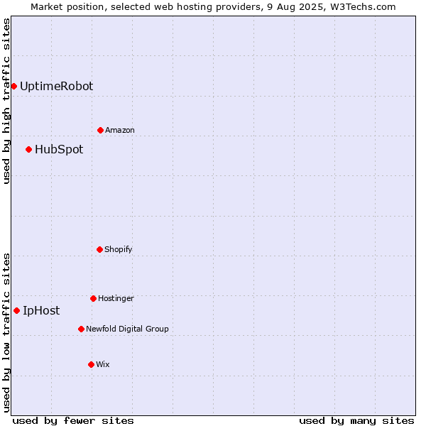 Market position of HubSpot vs. IpHost vs. UptimeRobot