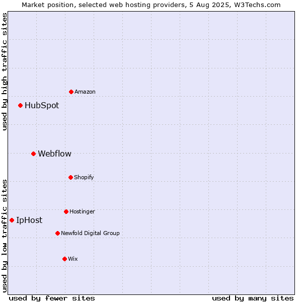 Market position of Webflow vs. HubSpot vs. IpHost