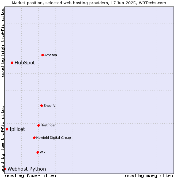 Market position of HubSpot vs. IpHost vs. Webhost Python