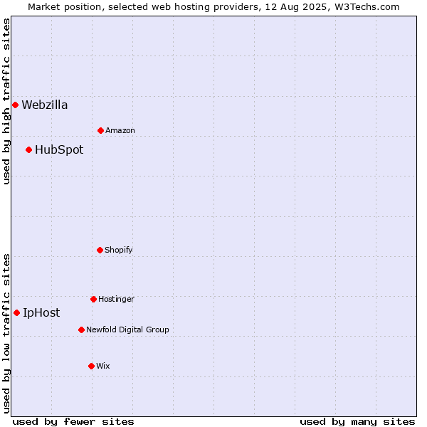 Market position of HubSpot vs. IpHost vs. Webzilla