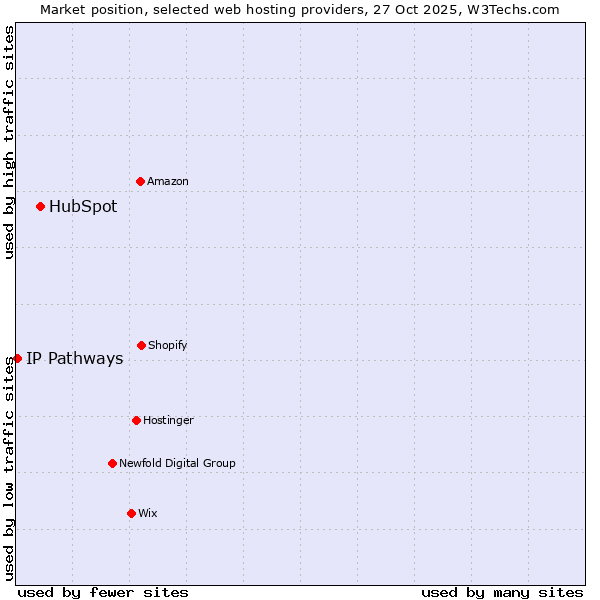 Market position of HubSpot vs. IP Pathways