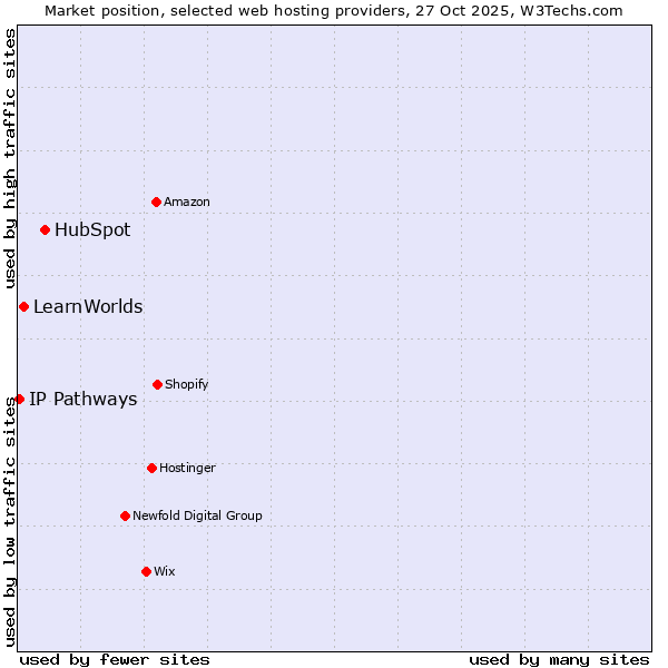 Market position of HubSpot vs. LearnWorlds vs. IP Pathways