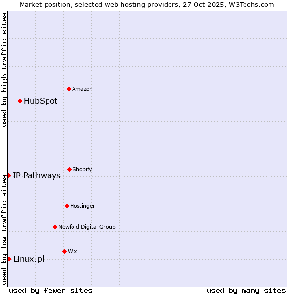 Market position of HubSpot vs. Linux.pl vs. IP Pathways