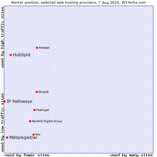 Market position of HubSpot vs. Metaregistrar vs. IP Pathways