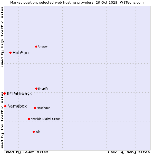 Market position of HubSpot vs. Namebox vs. IP Pathways