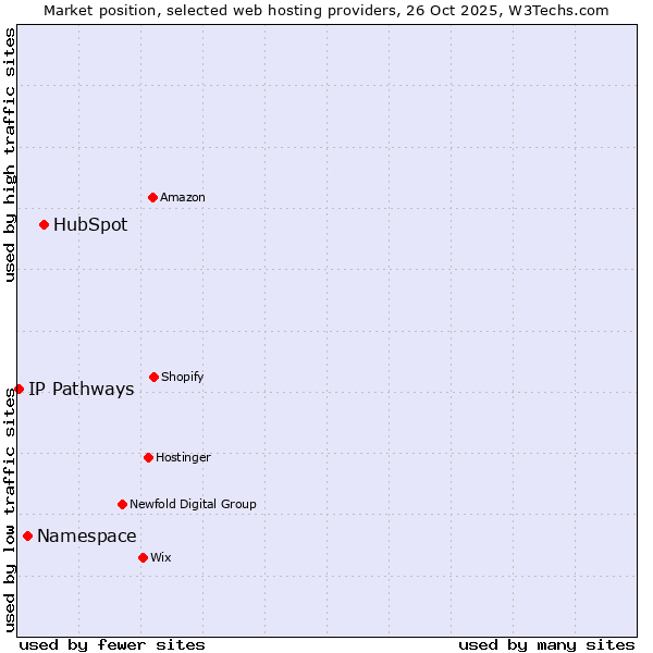 Market position of HubSpot vs. Namespace vs. IP Pathways