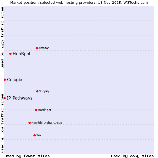 Market position of HubSpot vs. Cologix vs. IP Pathways