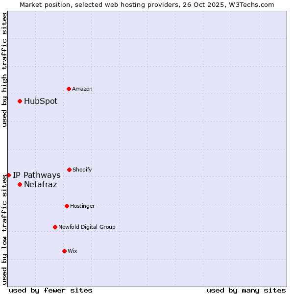 Market position of Netafraz vs. HubSpot vs. IP Pathways