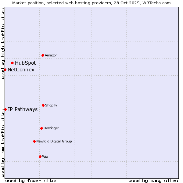 Market position of HubSpot vs. IP Pathways vs. NetConnex