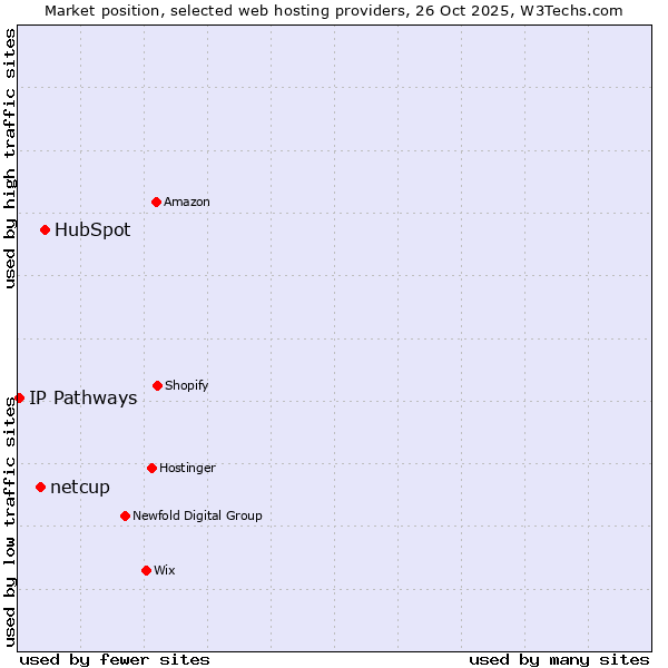 Market position of HubSpot vs. netcup vs. IP Pathways