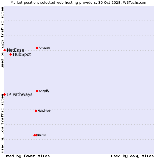 Market position of HubSpot vs. NetEase vs. IP Pathways