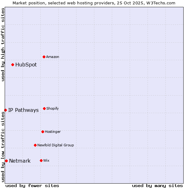 Market position of HubSpot vs. Netmark vs. IP Pathways