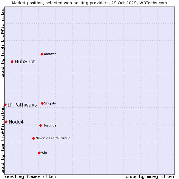 Market position of HubSpot vs. Node4 vs. IP Pathways