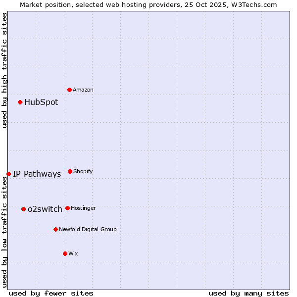 Market position of o2switch vs. HubSpot vs. IP Pathways