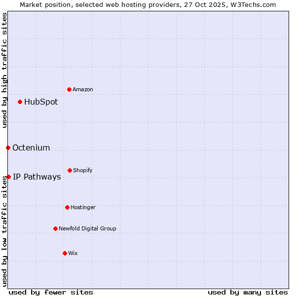 Market position of HubSpot vs. IP Pathways vs. Octenium