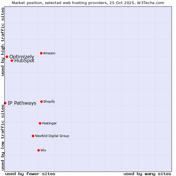 Market position of HubSpot vs. Optimizely vs. IP Pathways